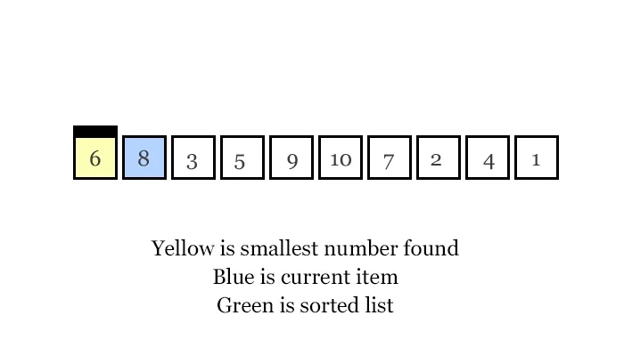Insertion Sort operates by iterating over an array, starting from the second element. For each element, it is compared with elements before it. If the current element is smaller, it is shifted to the correct position by swapping it backward in the array.