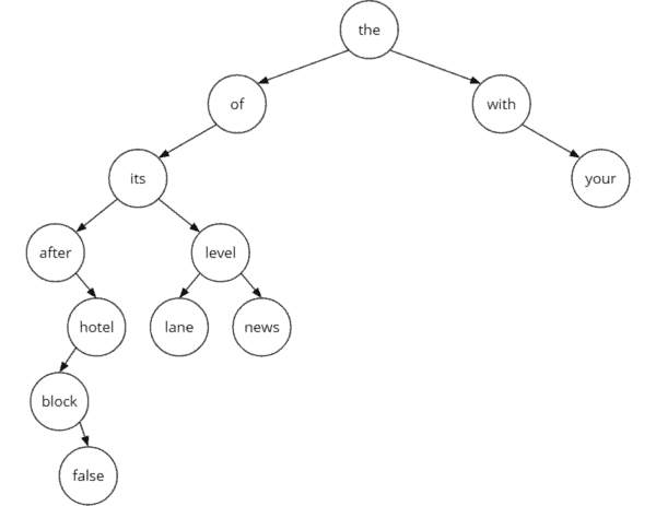 Binary Tree Diagram Show levels of reduction in a binary search tree.