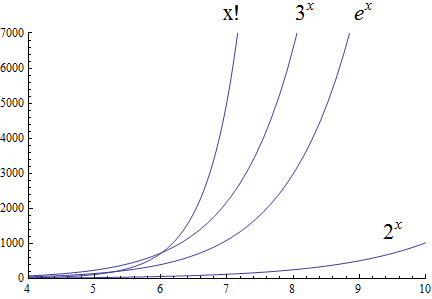 Plot factorial growth to highlight its rapid increase and impracticality for larger values of n