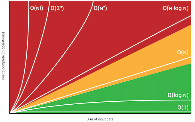 A comparison chart various asymptotic notation