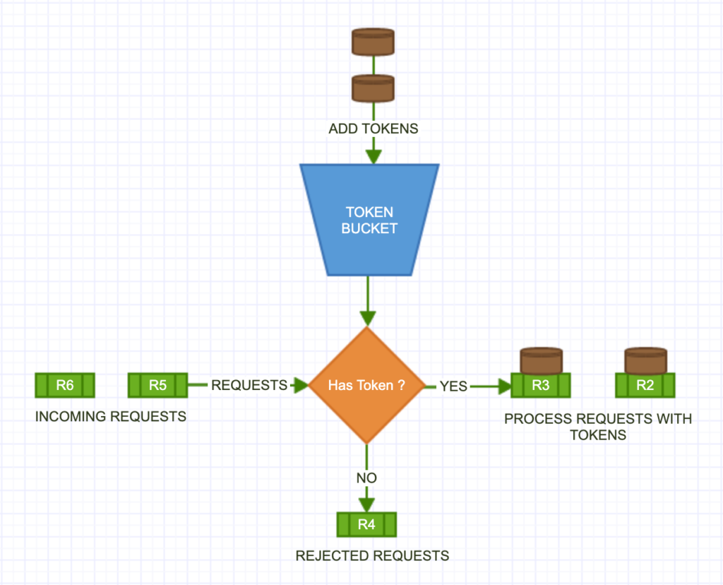 Token bucket algorithm