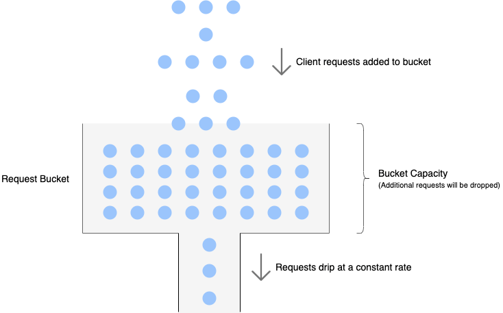 Leaky bucket algorithm