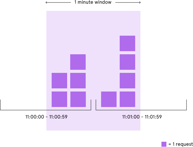 Comprehensive Guide to Building a Scalable Rate Limiting System Design: High-Level to Deep Design 3 Fixed window counter algorithm