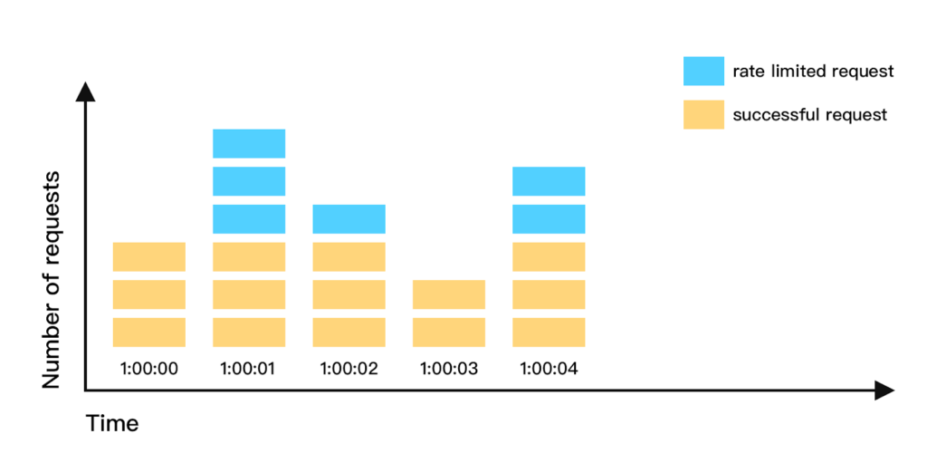 Sliding window log algorithm