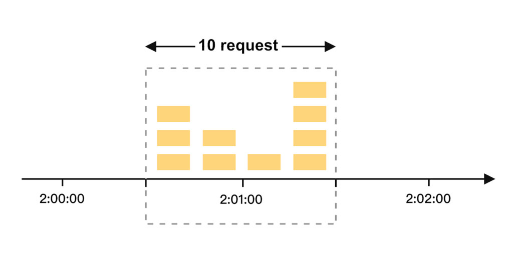 Sliding window counter algorithm