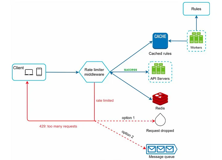 Comprehensive Guide to Building a Scalable Rate Limiting System Design: High-Level to Deep Design 6 Rate limiting high level architecture